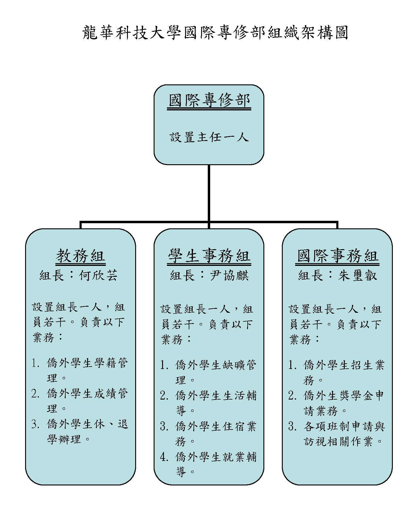 國際專修部組織架構圖