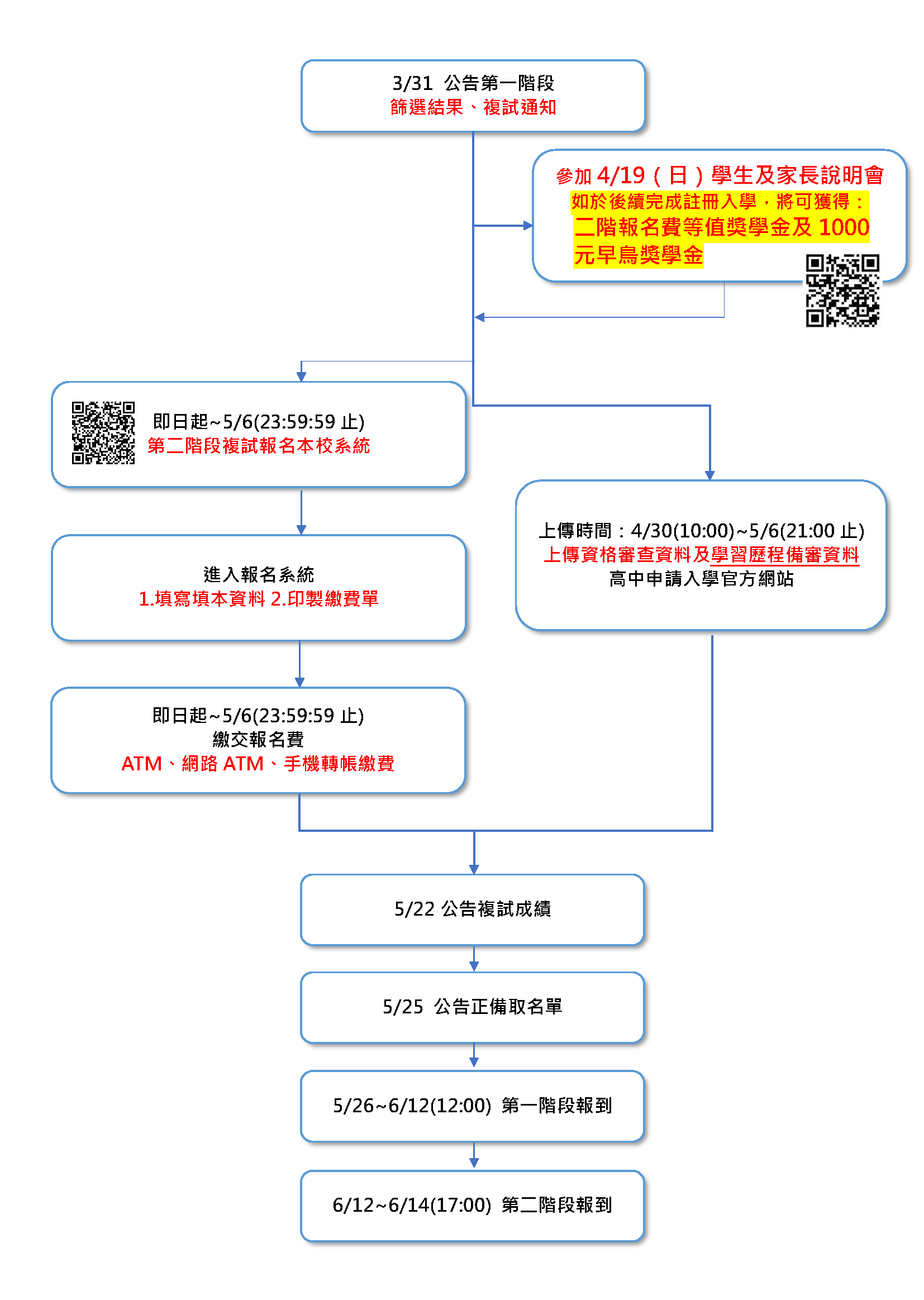 115學年度四技高中申請入學流程