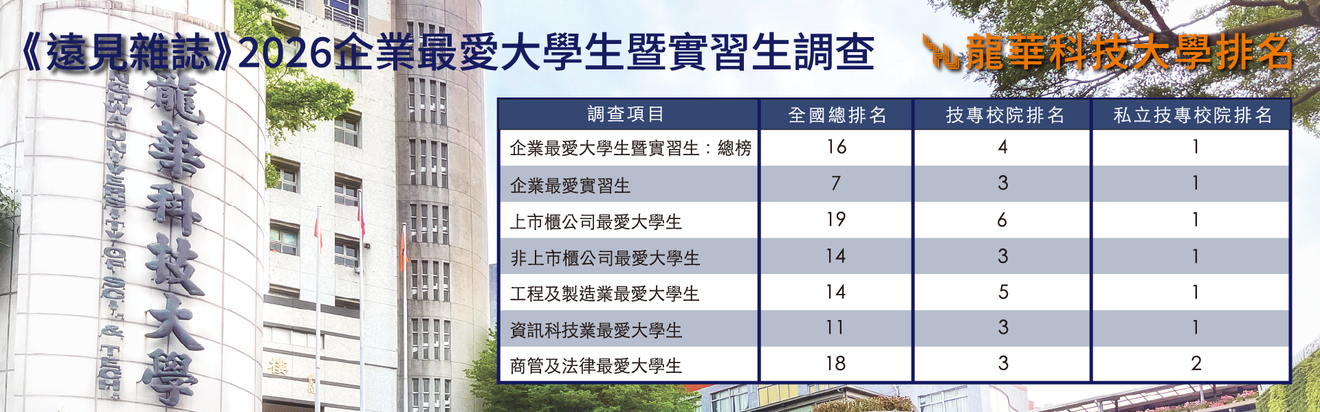 文宣：龍華科大榮登「私立技專校院」總冠軍
