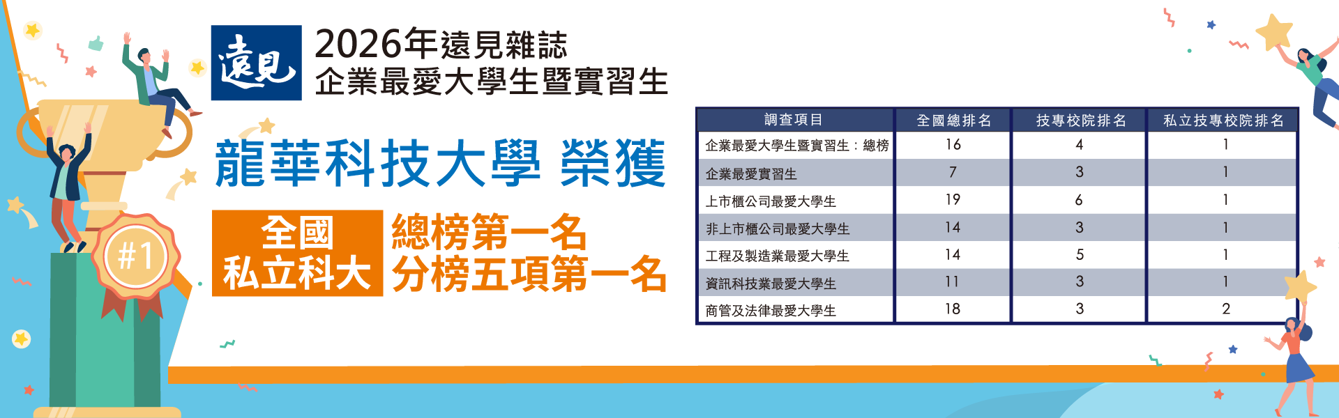 文宣：2026《遠見》企業最愛大學生調查 、龍華在私立科大稱王